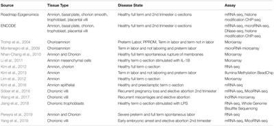 Functional Genomics of Healthy and Pathological Fetal Membranes